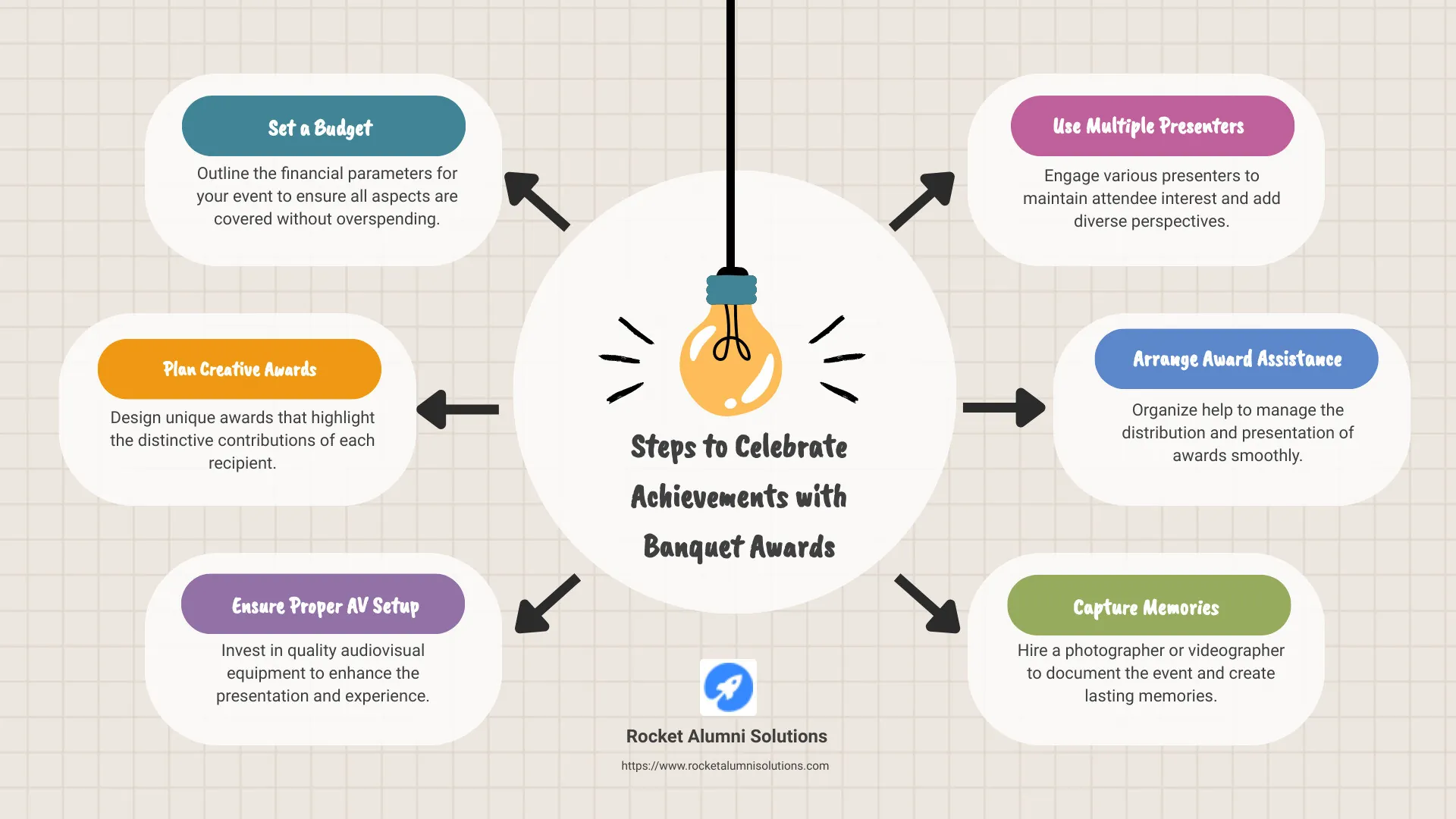 Infographic depicting the steps to celebrate achievements with banquet awards: setting a budget, planning creative awards, ensuring proper AV setup, using multiple presenters, arranging award assistance, capturing memories, and curating food and beverage options. - Banquet Awards infographic brainstorm-6-items