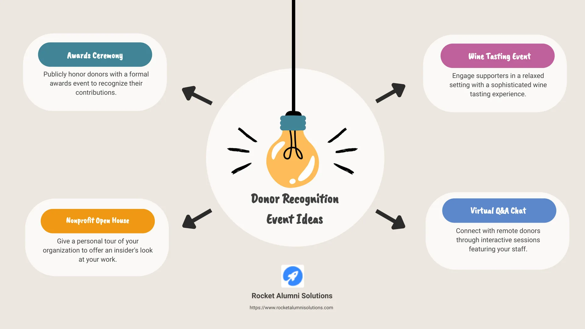 infographic on donor recognition event ideas including awards ceremonies, open house tours, wine tasting, virtual Q&A, and galas - donor recognition event ideas infographic brainstorm-4-items