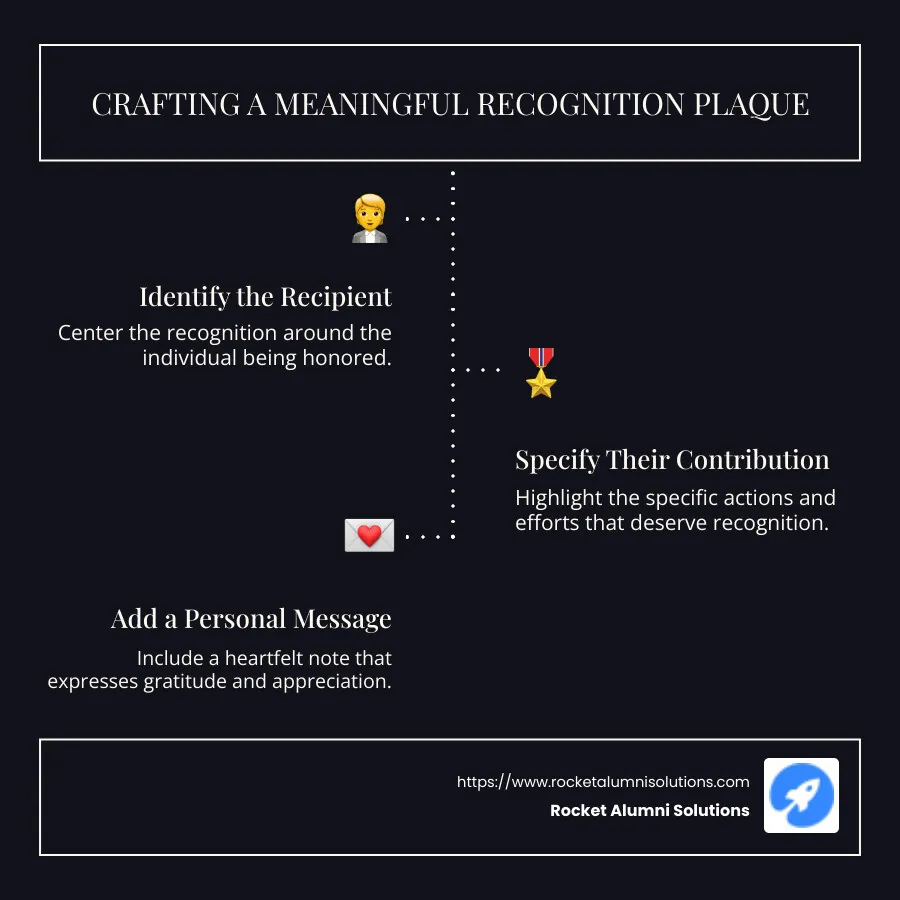 Steps to create a meaningful recognition plaque: recipient, contribution, date, personalized message - plaque of appreciation sample infographic infographic-line-3-steps-dark