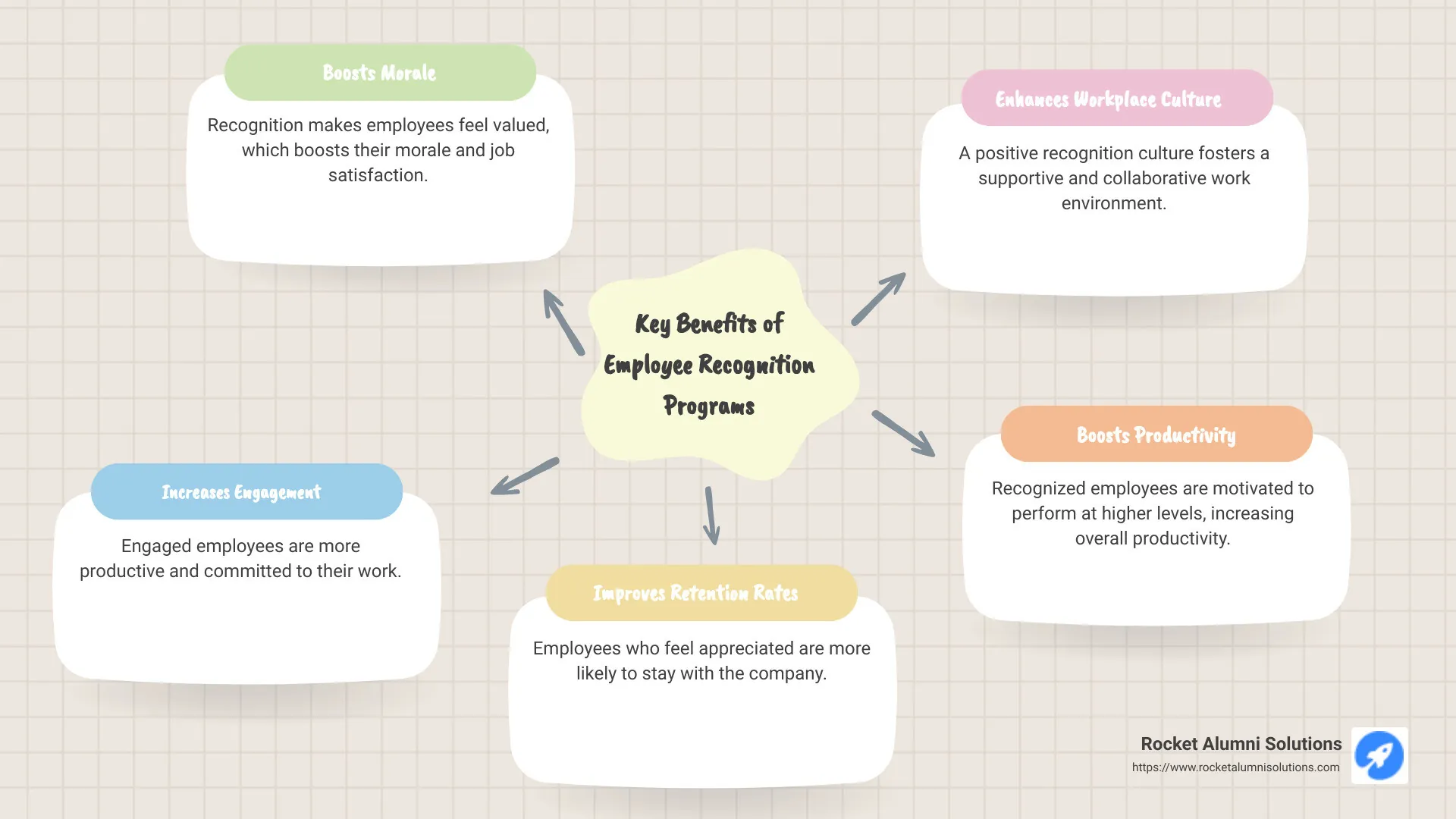 Employee recognition boosts productivity, engagement, and morale - employee recognition program infographic mindmap-5-items